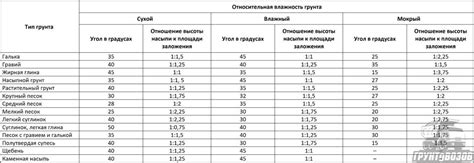 Значение угла внутреннего трения грунта