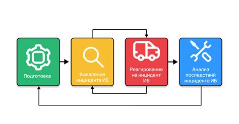 Как работает создание инцидента