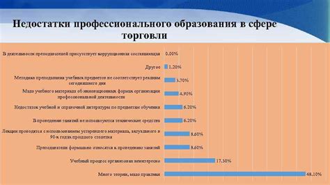 Недостатки профессионального образования