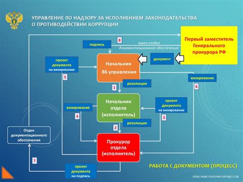 Неправильная организация рабочих процессов