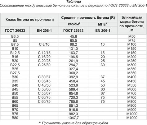 Нормативно безопасная прочность бетона
