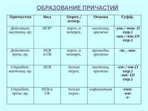 Образование причастий в русском языке: