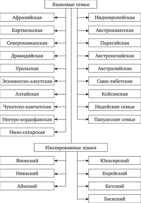 Общая особенность изолированных языков