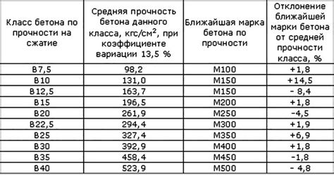 Описание понятия нормативно безопасной прочности бетона