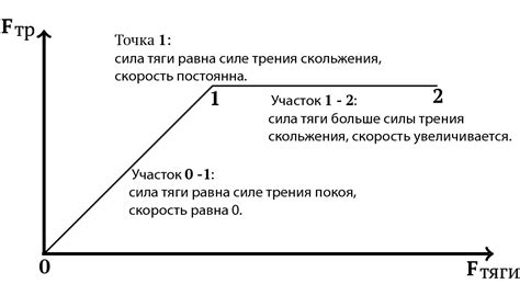 Определение трения носа