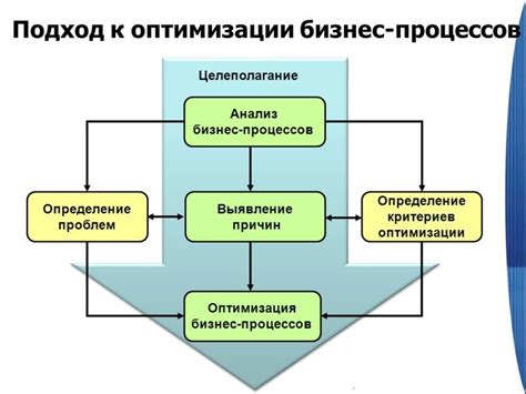 Оптимизация бизнес-процессов