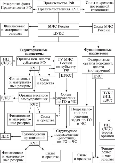 Органы управления ЧС федерального характера