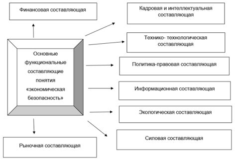 Основные компоненты экономической составляющей