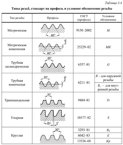 Особенности процесса использования типа резьбы 1F