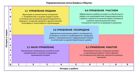 Переход к иных форм управления и руководства