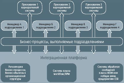 Поддержка бизнес-процессов и коммуникаций