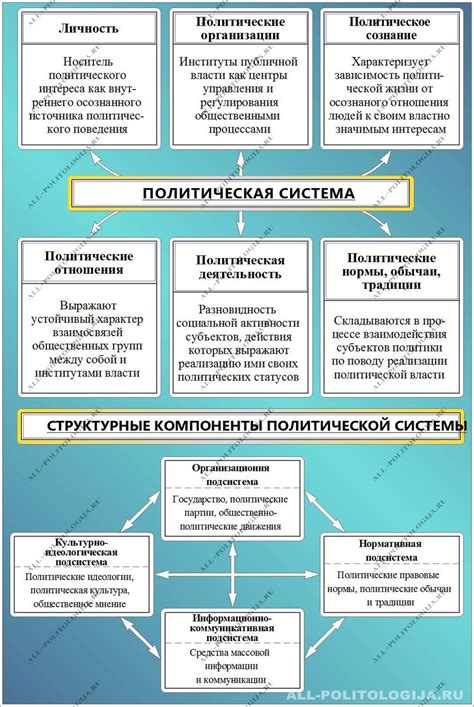 Политическая система и правление