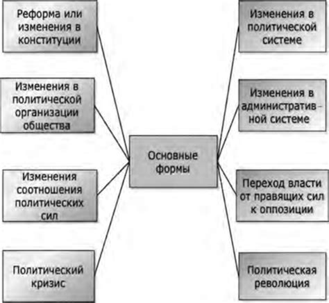 Политические изменения и смена режима