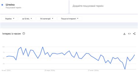 Популярность среди интернет-пользователей