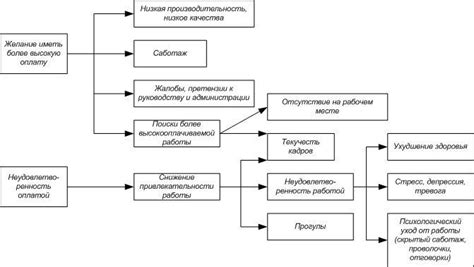 Последствия неудовлетворенности