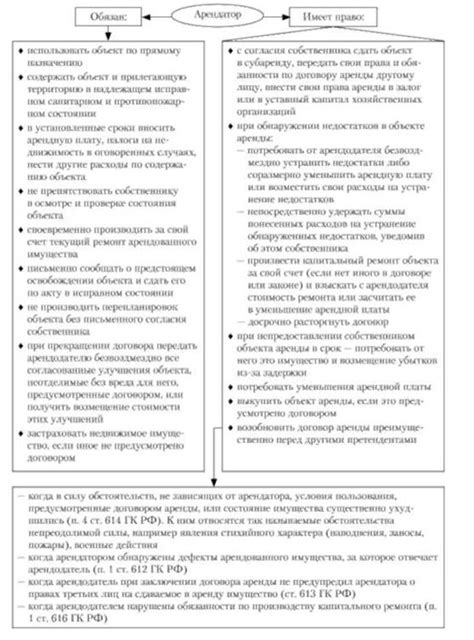 Права и обязанности арендатора