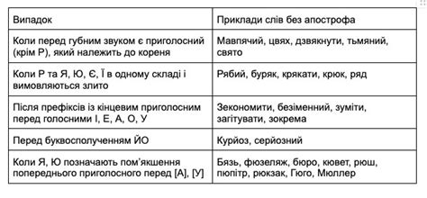 Правила правописания слов с апострофом