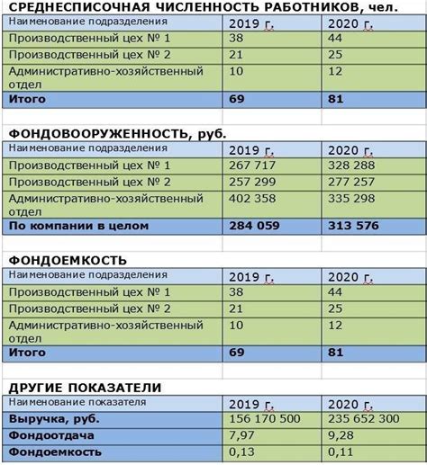 Преимущества высокой фондовооруженности