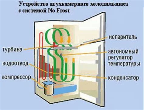 Принцип работы холодильника Индезит