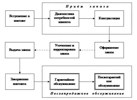 Процесс пассажирского обслуживания