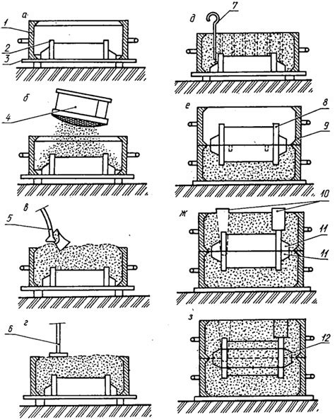 Пятый этап: Процесс получения отливок