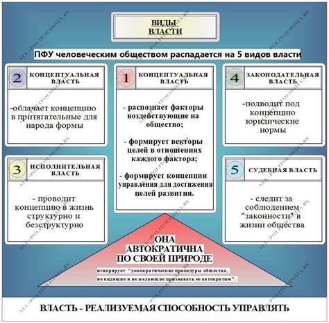 Различные формы власти в обществе