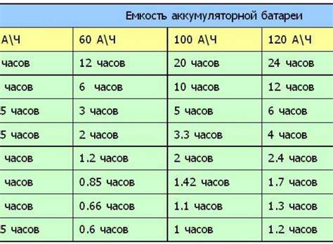 Расчет времени работы от аккумуляторной батареи