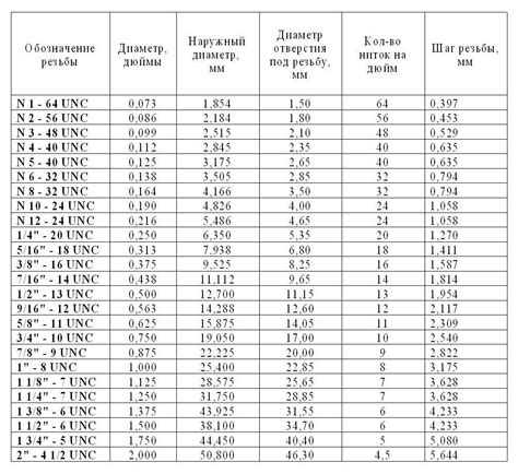 Рекомендации по выбору и использованию типа резьбы 1F