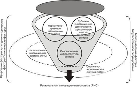 Роль регионов в развитии России