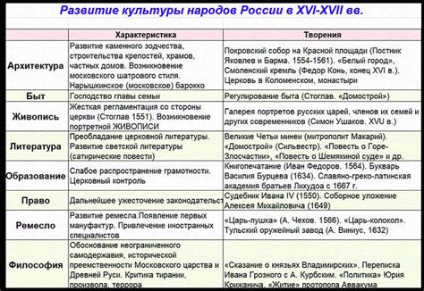 Роль храмов в формировании культуры России