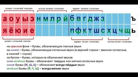 Связь между звуками и буквами в русском языке