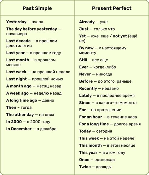 Сигнальные слова Present Perfect Simple