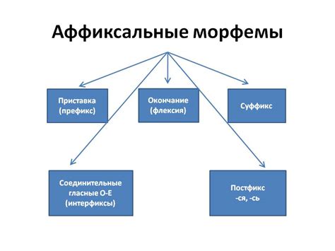 Сложные случаи обозначения морфем
