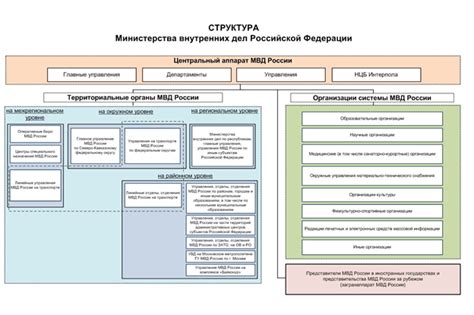 Структура строевого подразделения МВД