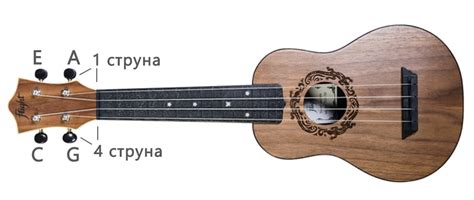 Струны на укулеле и их нумерация: