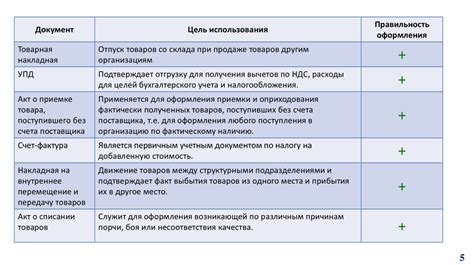 Точность инвентаризации и учета товаров