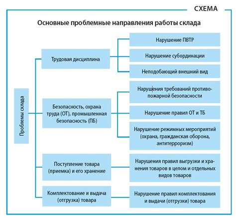Ускорение складской работы