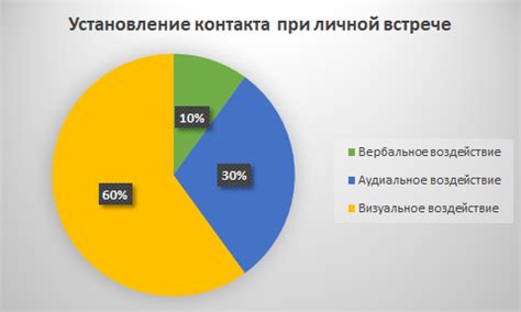 Установление регулярного контакта