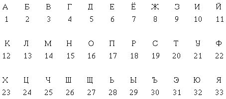 Цифры и буквы в номерах