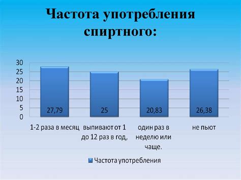 Частота употребления