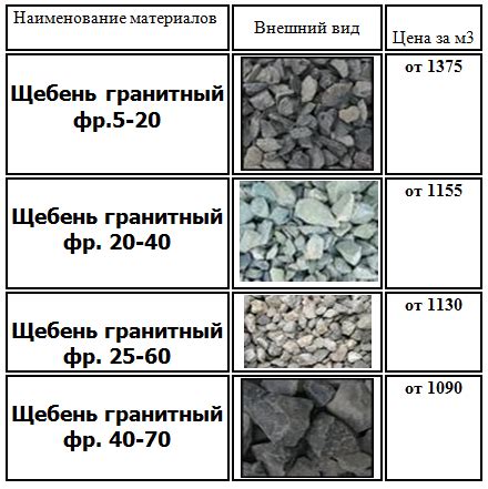 Щебень М600: назначение и характеристики