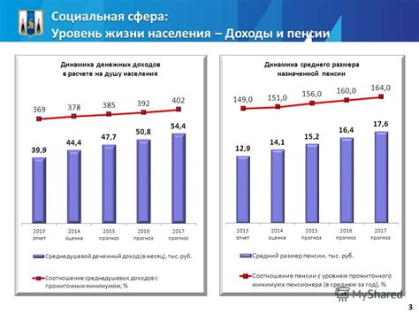  Экономическая активность и уровень жизни населения 